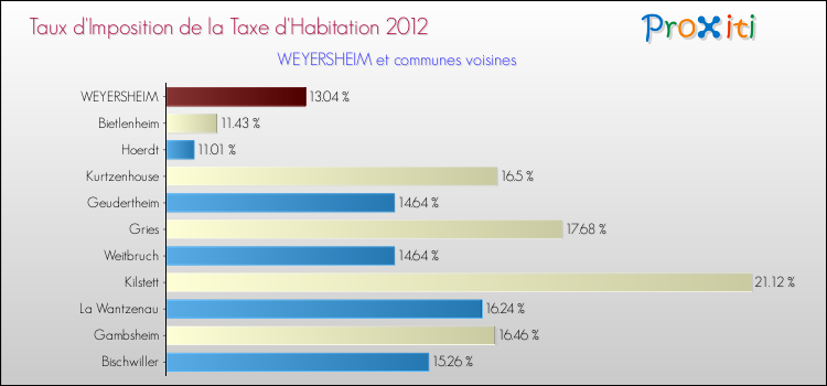 Taux d'imposition de la taxe d'habitation 2012 pour WEYERSHEIM et les communes proches Comparaison des taux d'imposition de la taxe d'habitation 2012 pour WEYERSHEIM et les communes voisines