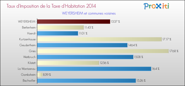 Taux d'imposition de la taxe d'habitation 2014 pour WEYERSHEIM et les communes proches Comparaison des taux d'imposition de la taxe d'habitation 2014 pour WEYERSHEIM et les communes voisines