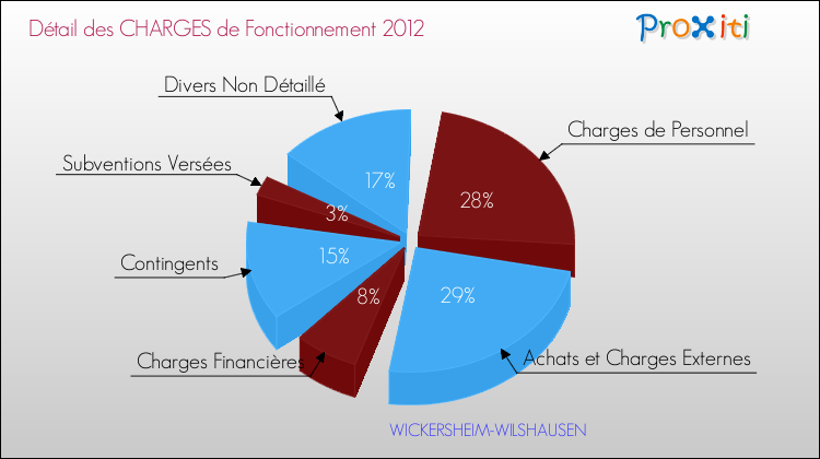 Décomposition des Charges de Fonctionnement 2012 de la commune de WICKERSHEIM-WILSHAUSEN Charges de Fonctionnement 2012 pour la commune de WICKERSHEIM-WILSHAUSEN