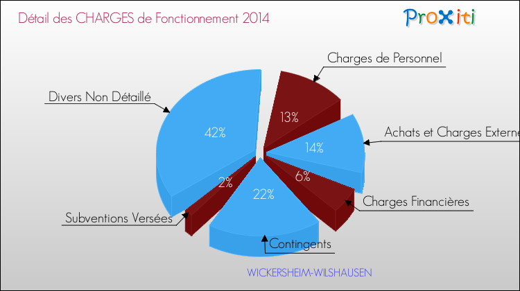Décomposition des Charges de Fonctionnement 2014 de la commune de WICKERSHEIM-WILSHAUSEN Charges de Fonctionnement 2014 pour la commune de WICKERSHEIM-WILSHAUSEN