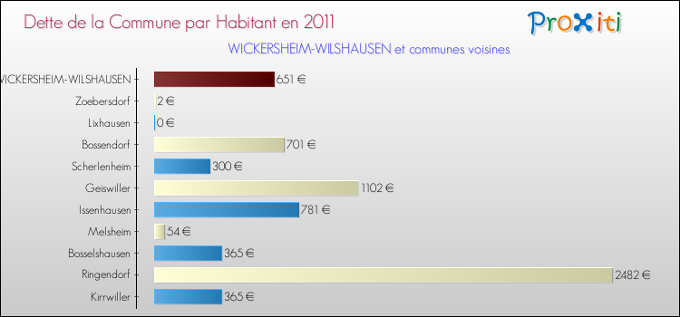Dette par habitant de la commune en 2011 pour WICKERSHEIM-WILSHAUSEN et les communes proches Comparaison de la dette par habitant de la commune en 2011 pour WICKERSHEIM-WILSHAUSEN et les communes voisines