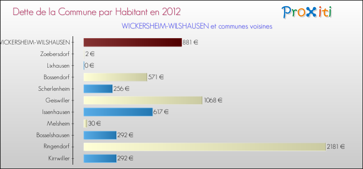Dette par habitant de la commune en 2012 pour WICKERSHEIM-WILSHAUSEN et les communes proches Comparaison de la dette par habitant de la commune en 2012 pour WICKERSHEIM-WILSHAUSEN et les communes voisines
