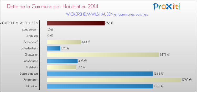 Dette par habitant de la commune en 2014 pour WICKERSHEIM-WILSHAUSEN et les communes proches Comparaison de la dette par habitant de la commune en 2014 pour WICKERSHEIM-WILSHAUSEN et les communes voisines