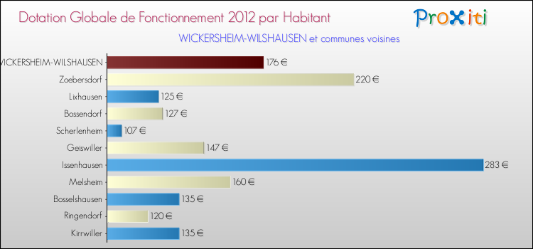 Montant des dotations globales de fonctionnement DGF par Habitant pour WICKERSHEIM-WILSHAUSEN et les communes proches Comparaison des des dotations globales de fonctionnement DGF par habitant pour WICKERSHEIM-WILSHAUSEN et les communes voisines