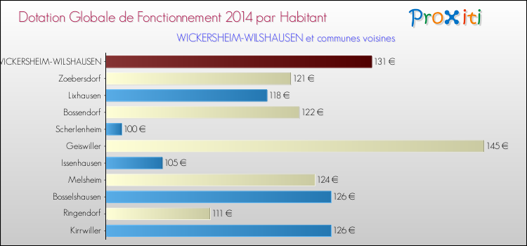 Montant des dotations globales de fonctionnement DGF par Habitant pour WICKERSHEIM-WILSHAUSEN et les communes proches en 2014. Comparaison des des dotations globales de fonctionnement DGF par habitant pour WICKERSHEIM-WILSHAUSEN et les communes voisines en 2014.