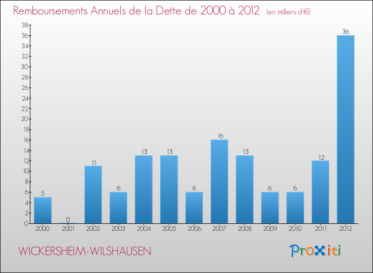 Evolution de l'annuité de la dette pour la commune de WICKERSHEIM-WILSHAUSEN de 2000 à 2012 Annuités de la dette pour WICKERSHEIM-WILSHAUSEN de 2000 à 2012