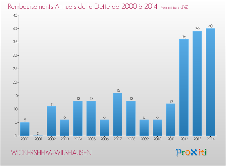 Evolution de l'annuité de la dette pour la commune de WICKERSHEIM-WILSHAUSEN de 2000 à 2014 Annuités de la dette pour WICKERSHEIM-WILSHAUSEN de 2000 à 2014