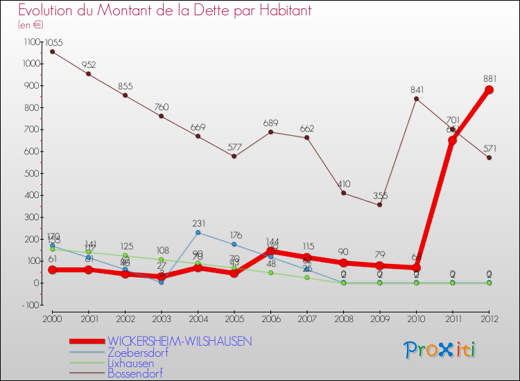 Evolution de la dette par habitant pour la commune de WICKERSHEIM-WILSHAUSEN et les communes proches de 2000 à 2012 Comparaison de la dette par habitant pour WICKERSHEIM-WILSHAUSEN et les communes voisines de 2000 à 2012