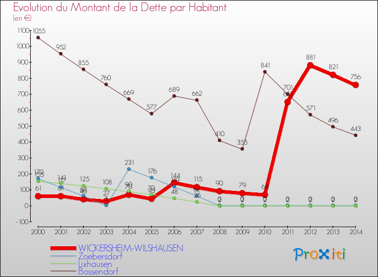Evolution de la dette par habitant pour la commune de WICKERSHEIM-WILSHAUSEN et les communes proches de 2000 à 2014 Comparaison de la dette par habitant pour WICKERSHEIM-WILSHAUSEN et les communes voisines de 2000 à 2014