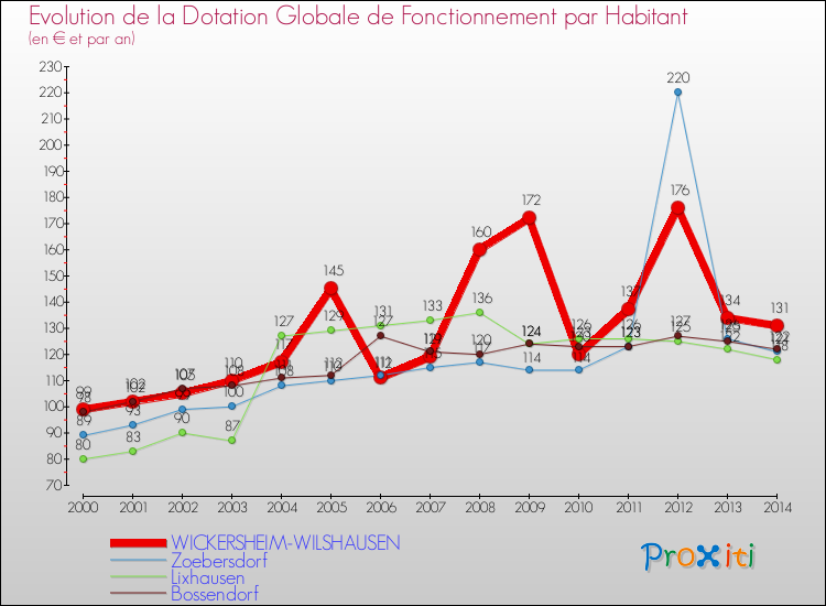 Evolution et montant de la dotation globale de fonctionnement par Habitant pour WICKERSHEIM-WILSHAUSEN et les communes proches de 2000 à 2014. Comparaison des dotations globales de fonctionnement par habitant pour WICKERSHEIM-WILSHAUSEN et les communes voisines de 2000 à 2014.