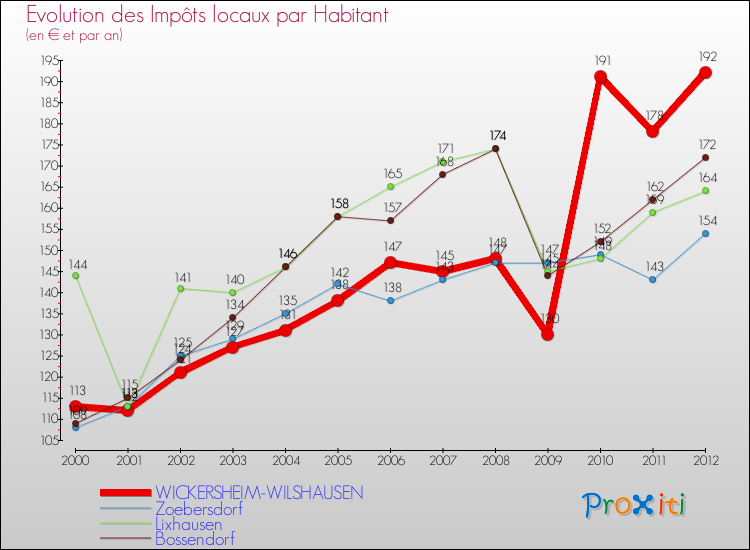 Evolution et montant des impôts locaux par Habitant pour WICKERSHEIM-WILSHAUSEN et les communes proches Comparaison des impôts locaux par habitant pour WICKERSHEIM-WILSHAUSEN et les communes voisines