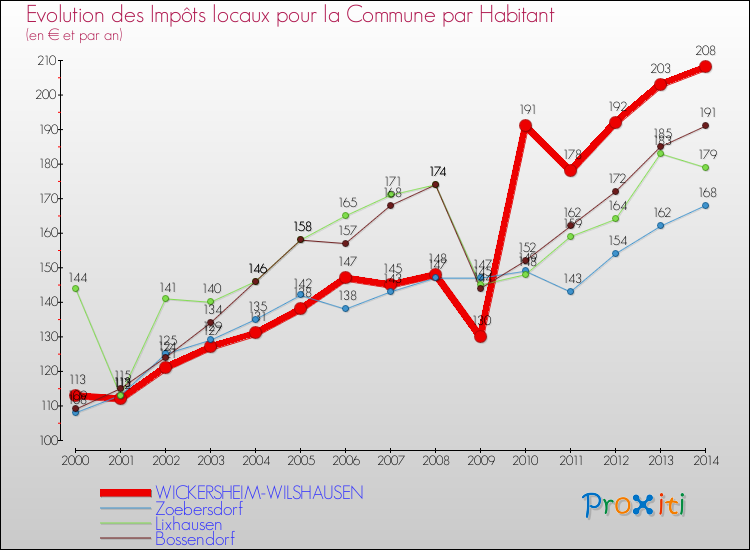 Evolution et montant des impôts locaux par Habitant pour WICKERSHEIM-WILSHAUSEN et les communes proches de 2000 à 2014 Comparaison des impôts locaux par habitant pour WICKERSHEIM-WILSHAUSEN et les communes voisines de 2000 à 2014