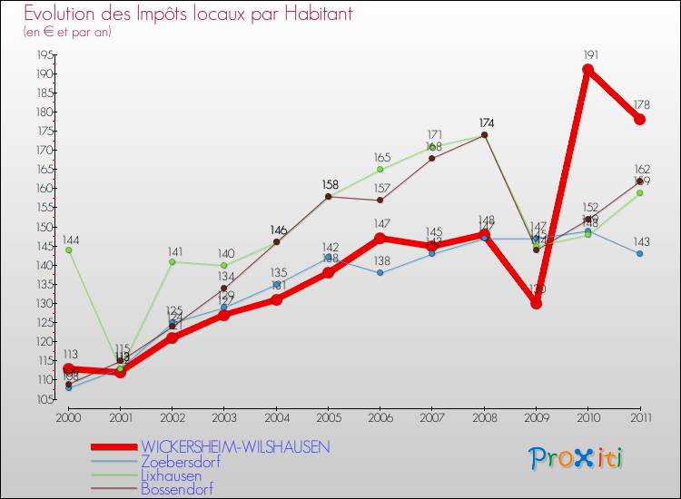 Evolution et montant des impôts locaux par Habitant pour WICKERSHEIM-WILSHAUSEN et les communes proches Comparaison des impôts locaux par habitant pour WICKERSHEIM-WILSHAUSEN et les communes voisines