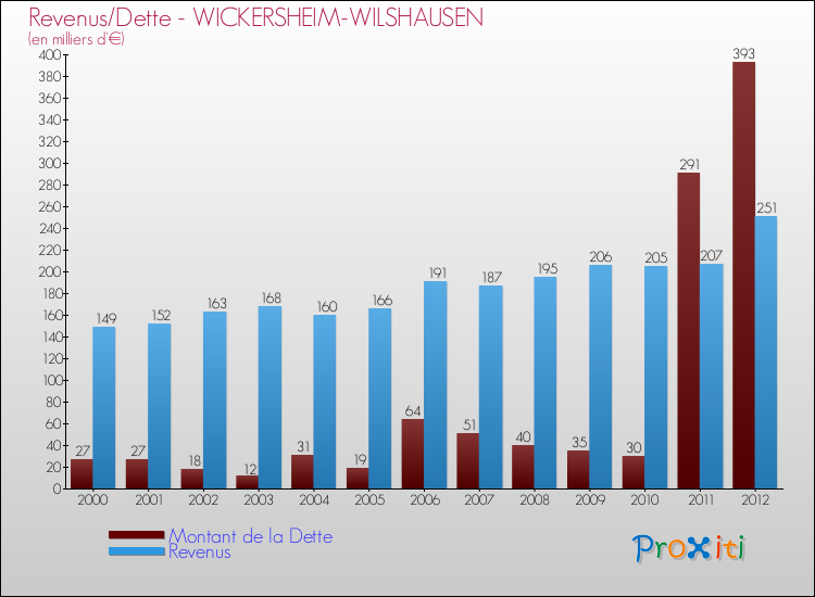 Evolution comparée de la dette et des revenus pour la commune de WICKERSHEIM-WILSHAUSEN de 2000 à 2012 Comparaison de la dette et des revenus pour WICKERSHEIM-WILSHAUSEN de 2000 à 2012