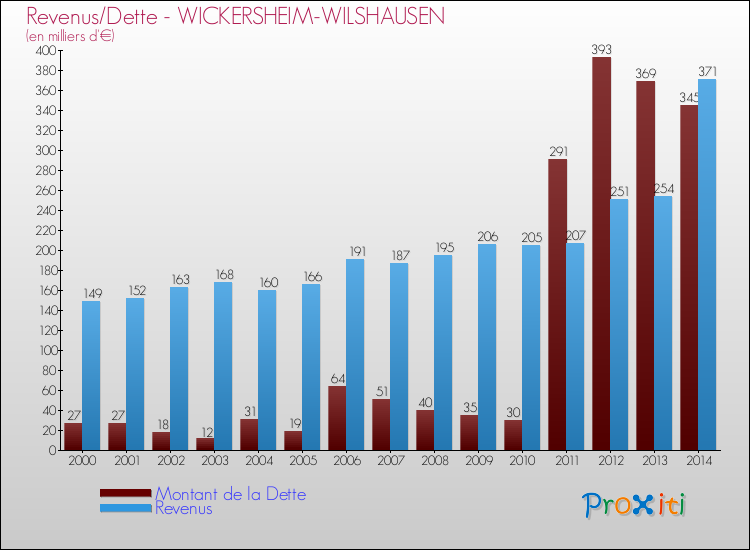 Evolution comparée de la dette et des revenus pour la commune de WICKERSHEIM-WILSHAUSEN de 2000 à 2014 Comparaison de la dette et des revenus pour WICKERSHEIM-WILSHAUSEN de 2000 à 2014