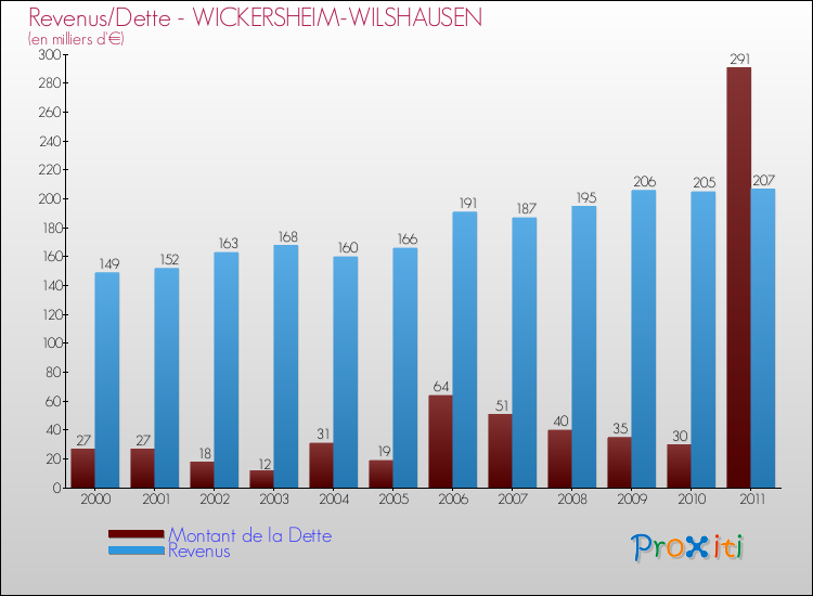 Evolution comparée de la dette et des revenus pour la commune de WICKERSHEIM-WILSHAUSEN de 2000 à 2011 Comparaison de la dette et des revenus pour WICKERSHEIM-WILSHAUSEN de 2000 à 2011
