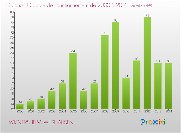 Evolution du montant de la Dotation Globale de Fonctionnement pour la commune de WICKERSHEIM-WILSHAUSEN de 2000 à 2014 Evolution du montant de la Dotation Globale de Fonctionnement pour WICKERSHEIM-WILSHAUSEN de 2000 à 2014