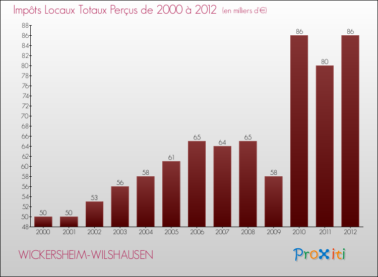 Evolution des Impôts Locaux pour la commune de WICKERSHEIM-WILSHAUSEN de 2000 à 2012 Evolution des Impôts Locaux pour WICKERSHEIM-WILSHAUSEN de 2000 à 2012