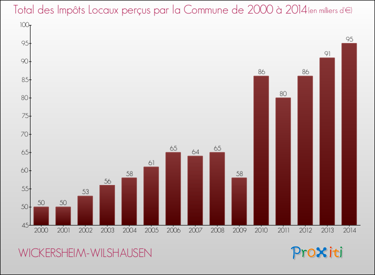 Evolution des Impôts Locaux pour la commune de WICKERSHEIM-WILSHAUSEN de 2000 à 2014 Evolution des Impôts Locaux pour WICKERSHEIM-WILSHAUSEN de 2000 à 2014