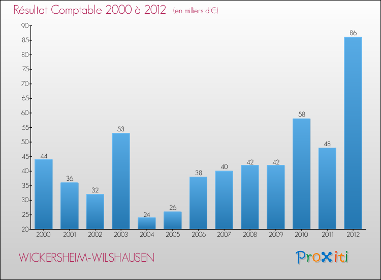 Evolution du résultat comptable pour la commune de WICKERSHEIM-WILSHAUSEN de 2000 à 2012 Evolution du résultat comptable pour WICKERSHEIM-WILSHAUSEN de 2000 à 2012