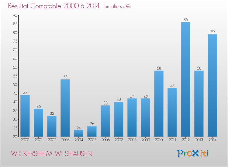 Evolution du résultat comptable pour la commune de WICKERSHEIM-WILSHAUSEN de 2000 à 2014 Evolution du résultat comptable pour WICKERSHEIM-WILSHAUSEN de 2000 à 2014