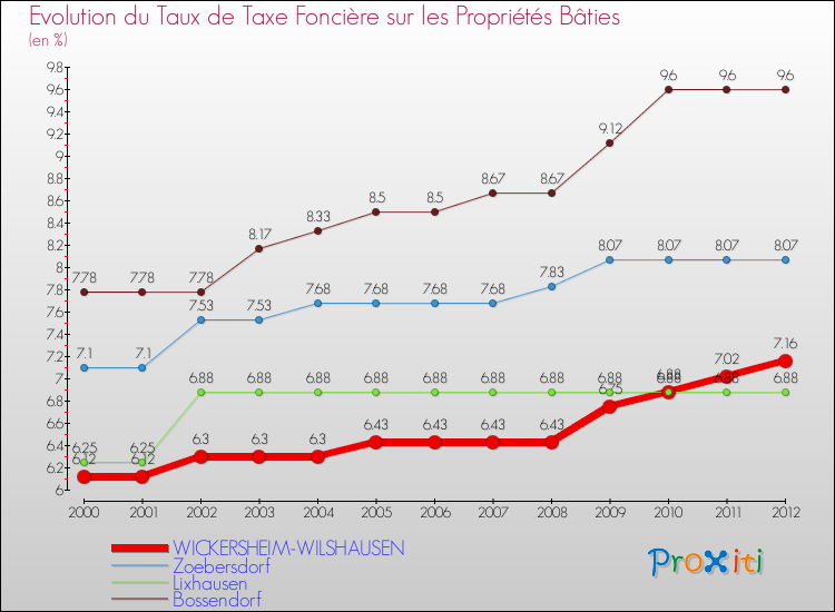 Evolution du taux de la taxe foncière sur le bati pour WICKERSHEIM-WILSHAUSEN et les communes proches de 2000 à 2012 Comparaison des taux de taxe foncière sur le bati pour WICKERSHEIM-WILSHAUSEN et les communes voisines de 2000 à 2012