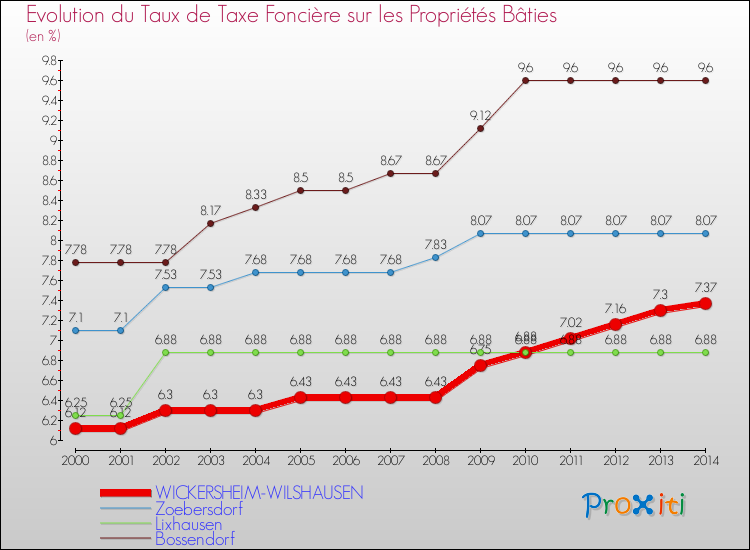 Evolution du taux de la taxe foncière sur le bati pour WICKERSHEIM-WILSHAUSEN et les communes proches de 2000 à 2014 Comparaison des taux de taxe foncière sur le bati pour WICKERSHEIM-WILSHAUSEN et les communes voisines de 2000 à 2014