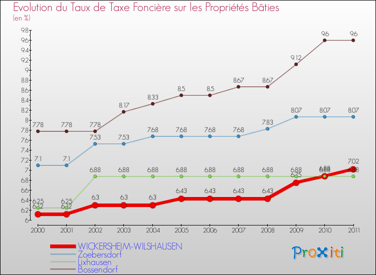 Evolution du taux de la taxe foncière sur le bati pour WICKERSHEIM-WILSHAUSEN et les communes proches Comparaison des taux de taxe foncière sur le bati pour WICKERSHEIM-WILSHAUSEN et les communes voisines