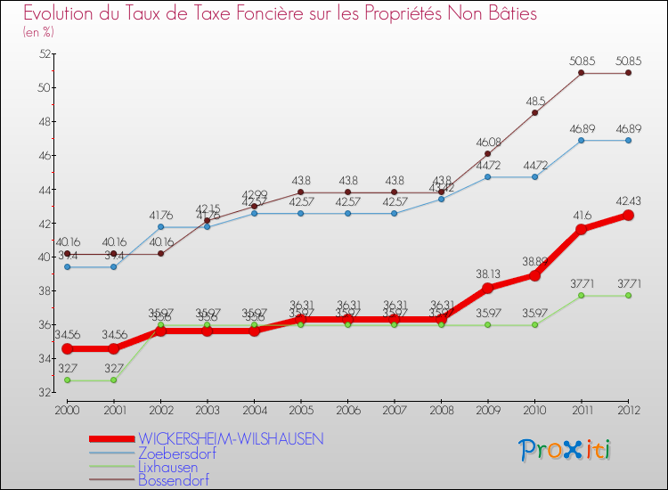 Evolution du taux de la taxe foncière sur les immeubles et terrains non batis pour WICKERSHEIM-WILSHAUSEN et les communes proches de 2000 à 2012 Comparaison des taux de la taxe foncière sur les immeubles et terrains non batis pour WICKERSHEIM-WILSHAUSEN et les communes voisines de 2000 à 2012