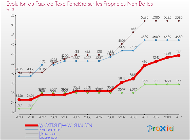 Evolution du taux de la taxe foncière sur les immeubles et terrains non batis pour WICKERSHEIM-WILSHAUSEN et les communes proches de 2000 à 2014 Comparaison des taux de la taxe foncière sur les immeubles et terrains non batis pour WICKERSHEIM-WILSHAUSEN et les communes voisines de 2000 à 2014
