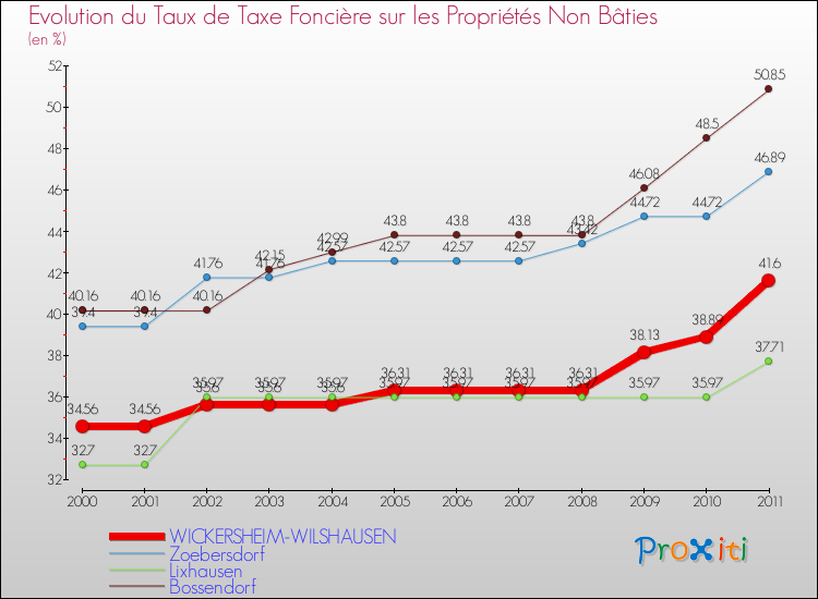 Evolution du taux de la taxe foncière sur les immeubles et terrains non batis pour WICKERSHEIM-WILSHAUSEN et les communes proches Comparaison des taux de la taxe foncière sur les immeubles et terrains non batis pour WICKERSHEIM-WILSHAUSEN et les communes voisines