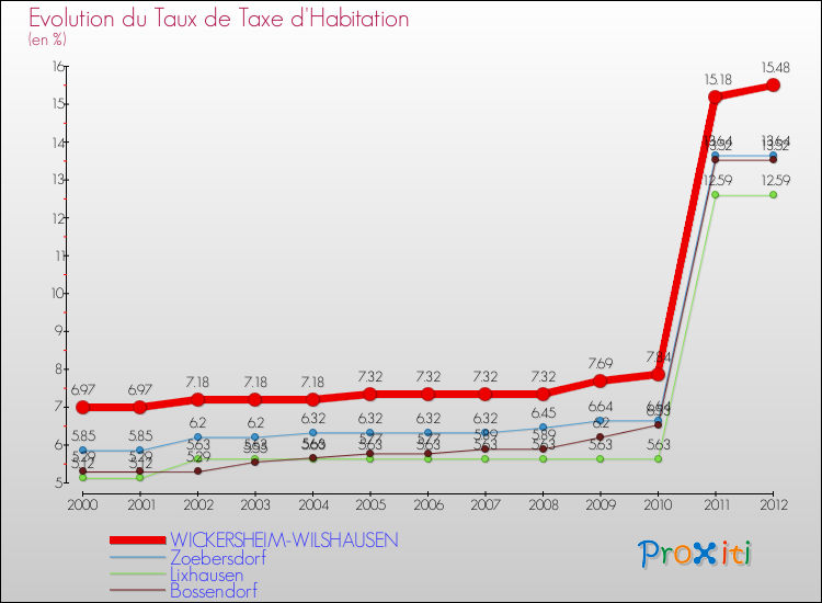 Evolution du taux de la taxe d'habitation pour WICKERSHEIM-WILSHAUSEN et les communes proches Comparaison des taux de la taxe d'habitation pour WICKERSHEIM-WILSHAUSEN et les communes voisines
