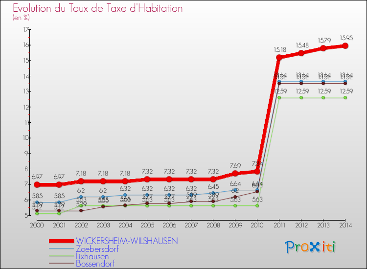 Evolution du taux de la taxe d'habitation pour WICKERSHEIM-WILSHAUSEN et les communes proches de 2000 à 2014 Comparaison des taux de la taxe d'habitation pour WICKERSHEIM-WILSHAUSEN et les communes voisines de 2000 à 2014