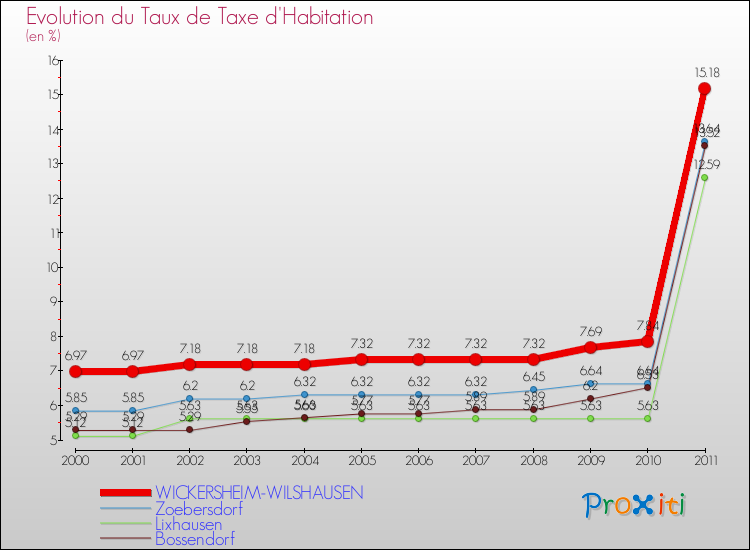 Evolution du taux de la taxe d'habitation pour WICKERSHEIM-WILSHAUSEN et les communes proches Comparaison des taux de la taxe d'habitation pour WICKERSHEIM-WILSHAUSEN et les communes voisines