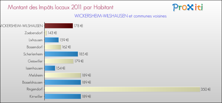 Montant des impôts locaux par Habitant pour WICKERSHEIM-WILSHAUSEN et les communes proches Comparaison des impôts locaux par habitant pour WICKERSHEIM-WILSHAUSEN et les communes voisines