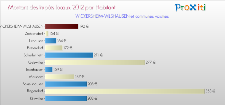 Montant des impôts locaux par Habitant pour WICKERSHEIM-WILSHAUSEN et les communes proches Comparaison des impôts locaux par habitant pour WICKERSHEIM-WILSHAUSEN et les communes voisines