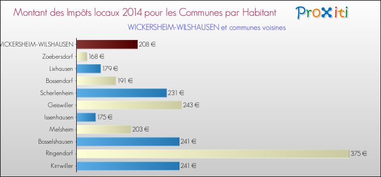 Montant des impôts locaux par Habitant pour WICKERSHEIM-WILSHAUSEN et les communes proches en 2014 Comparaison des impôts locaux par habitant pour WICKERSHEIM-WILSHAUSEN et les communes voisines en 2014