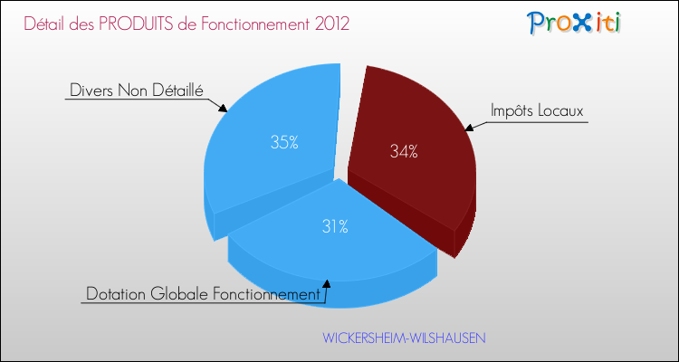 Décomposition du Budget de Fonctionnement 2012 de la commune de WICKERSHEIM-WILSHAUSEN Budget de Fonctionnement 2012 pour la commune de WICKERSHEIM-WILSHAUSEN