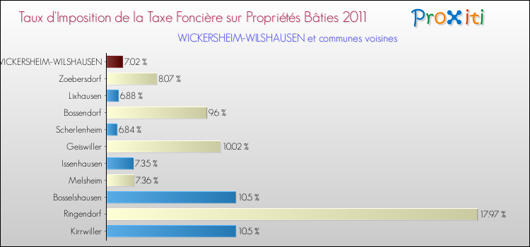 Taux d'imposition de la taxe foncière sur le bati 2011 pour WICKERSHEIM-WILSHAUSEN et les communes proches Comparaison des taux d'imposition de la taxe foncière sur le bati 2011 pour WICKERSHEIM-WILSHAUSEN et les communes voisines