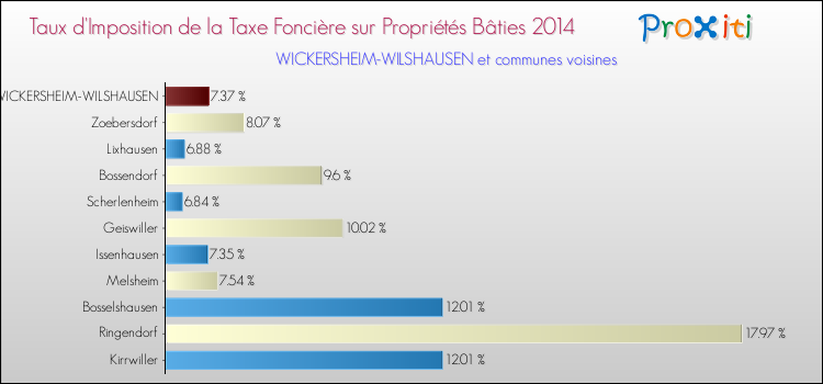Taux d'imposition de la taxe foncière sur le bati 2014 pour WICKERSHEIM-WILSHAUSEN et les communes proches Comparaison des taux d'imposition de la taxe foncière sur le bati 2014 pour WICKERSHEIM-WILSHAUSEN et les communes voisines