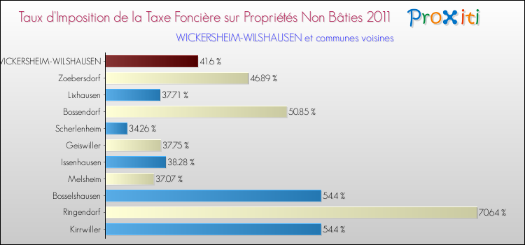 Taux d'imposition de la taxe foncière sur les immeubles et terrains non batis 2011 pour WICKERSHEIM-WILSHAUSEN et les communes proches Comparaison des taux d'imposition de la taxe foncière sur les immeubles et terrains non batis 2011 pour WICKERSHEIM-WILSHAUSEN et les communes voisines
