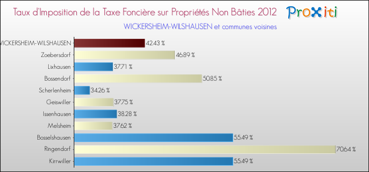 Taux d'imposition de la taxe foncière sur les immeubles et terrains non batis 2012 pour WICKERSHEIM-WILSHAUSEN et les communes proches Comparaison des taux d'imposition de la taxe foncière sur les immeubles et terrains non batis 2012 pour WICKERSHEIM-WILSHAUSEN et les communes voisines