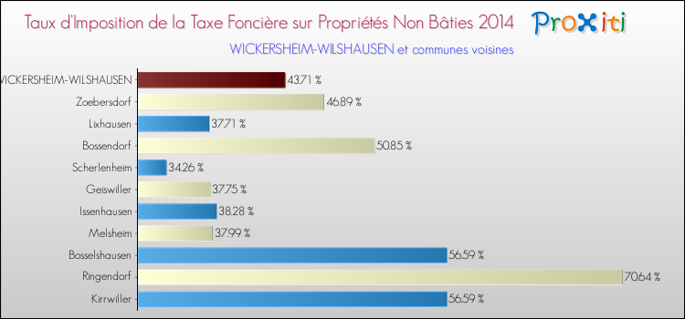 Taux d'imposition de la taxe foncière sur les immeubles et terrains non batis 2014 pour WICKERSHEIM-WILSHAUSEN et les communes proches Comparaison des taux d'imposition de la taxe foncière sur les immeubles et terrains non batis 2014 pour WICKERSHEIM-WILSHAUSEN et les communes voisines