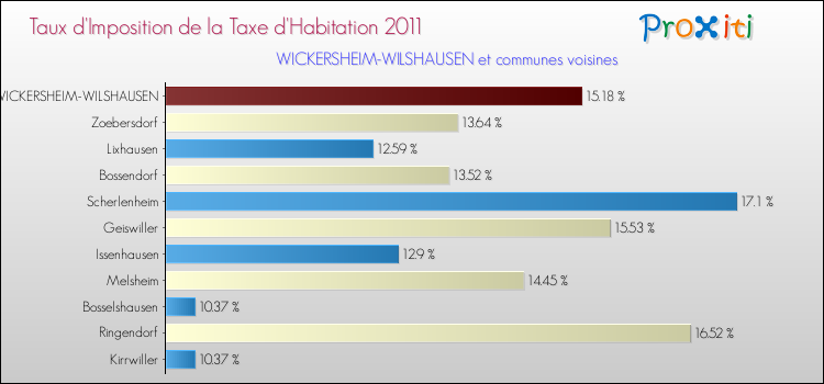 Taux d'imposition de la taxe d'habitation 2011 pour WICKERSHEIM-WILSHAUSEN et les communes proches Comparaison des taux d'imposition de la taxe d'habitation 2011 pour WICKERSHEIM-WILSHAUSEN et les communes voisines