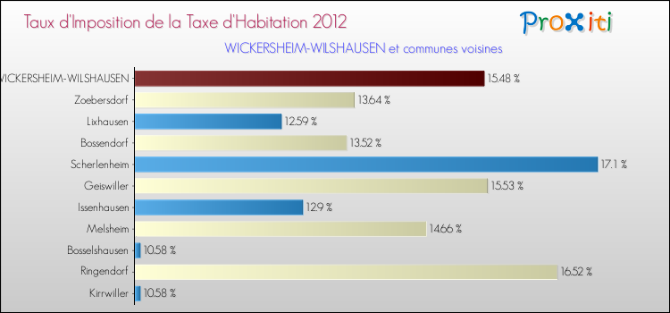 Taux d'imposition de la taxe d'habitation 2012 pour WICKERSHEIM-WILSHAUSEN et les communes proches Comparaison des taux d'imposition de la taxe d'habitation 2012 pour WICKERSHEIM-WILSHAUSEN et les communes voisines