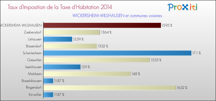 Taux d'imposition de la taxe d'habitation 2014 pour WICKERSHEIM-WILSHAUSEN et les communes proches Comparaison des taux d'imposition de la taxe d'habitation 2014 pour WICKERSHEIM-WILSHAUSEN et les communes voisines