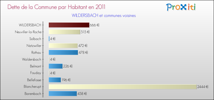 Dette par habitant de la commune en 2011 pour WILDERSBACH et les communes proches Comparaison de la dette par habitant de la commune en 2011 pour WILDERSBACH et les communes voisines