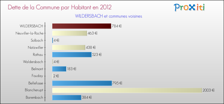 Dette par habitant de la commune en 2012 pour WILDERSBACH et les communes proches Comparaison de la dette par habitant de la commune en 2012 pour WILDERSBACH et les communes voisines