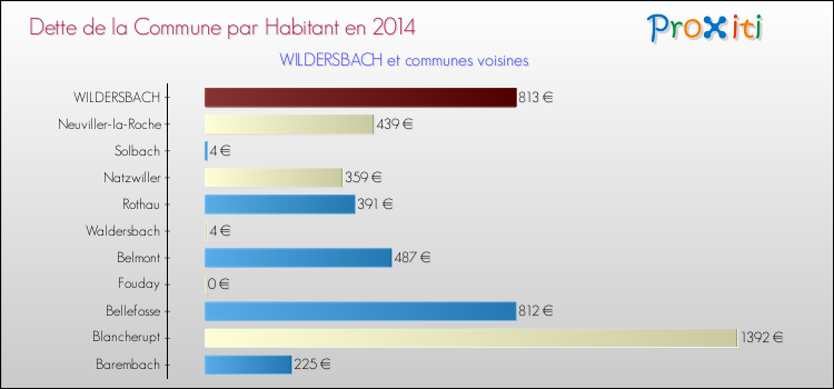 Dette par habitant de la commune en 2014 pour WILDERSBACH et les communes proches Comparaison de la dette par habitant de la commune en 2014 pour WILDERSBACH et les communes voisines