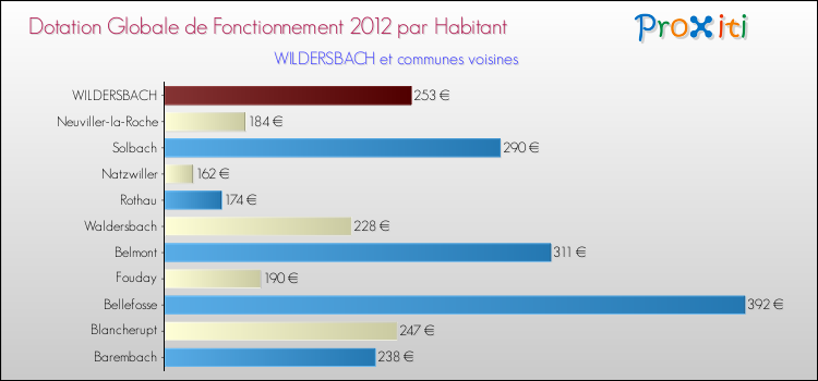 Montant des dotations globales de fonctionnement DGF par Habitant pour WILDERSBACH et les communes proches Comparaison des des dotations globales de fonctionnement DGF par habitant pour WILDERSBACH et les communes voisines